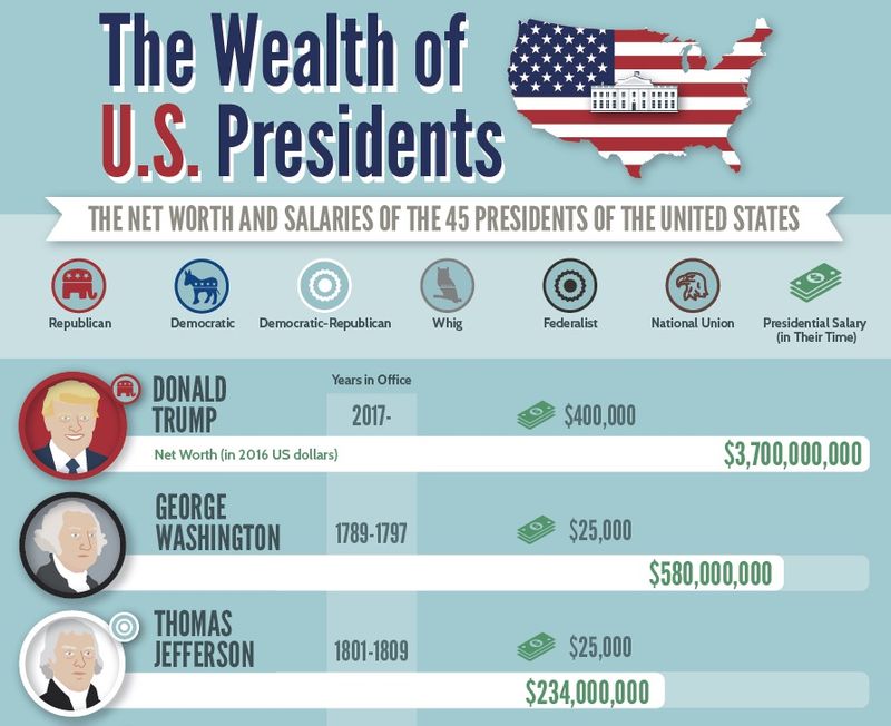  UnMitigated How Much Does The President Make During And After Office 