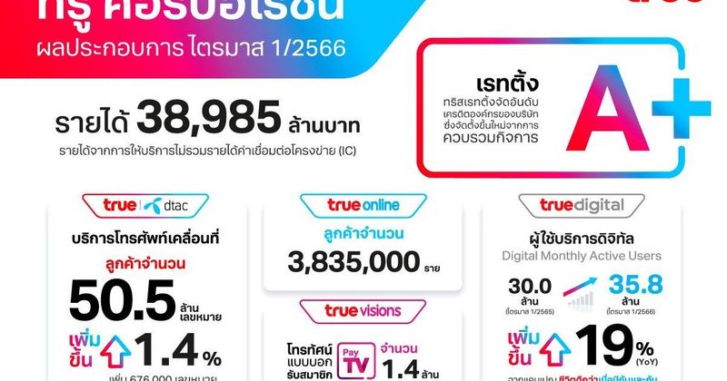 ทรู คอร์ปอเรชั่น เผยเติบโตต่อเนื่องด้วยยอดผู้ใช้บริการจากการยกระดับประสบการณ์เครือข่าย และนำเสนอผลิตภัณฑ์หลากหลาย