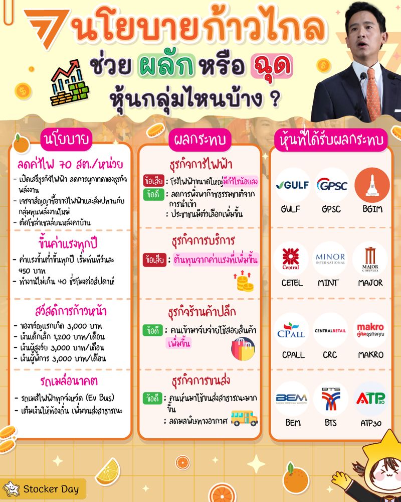 [Stocker Day] นโยบายก้าวไกลช่วยผลักหรือฉุดหุ้นกลุ่มไหนบ้าง ? หลังจากการ