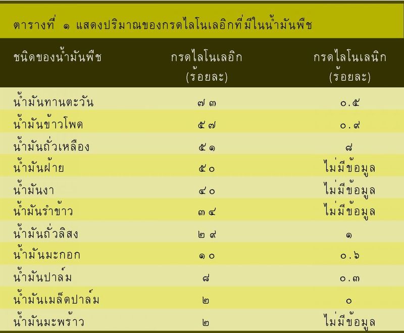น้ำมันพืช : ใช้อย่างไรให้ถูกต้องและปลอดภัย – องค์กรแห่งการเรียนรู้