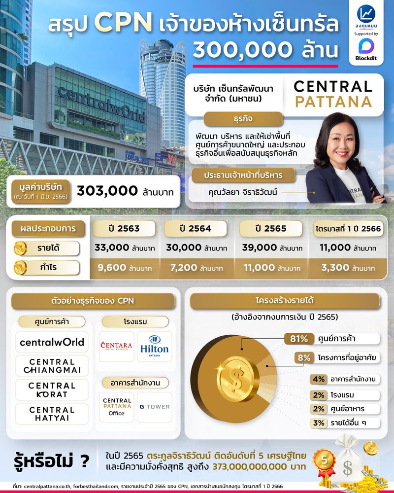[ลงทุนแมน] สรุป CPN เจ้าของห้างเซ็นทรัล 300,000 ล้าน