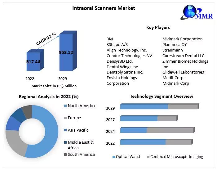 [kalpesh rajput] Intraoral Scanners market Size, Share, by Type