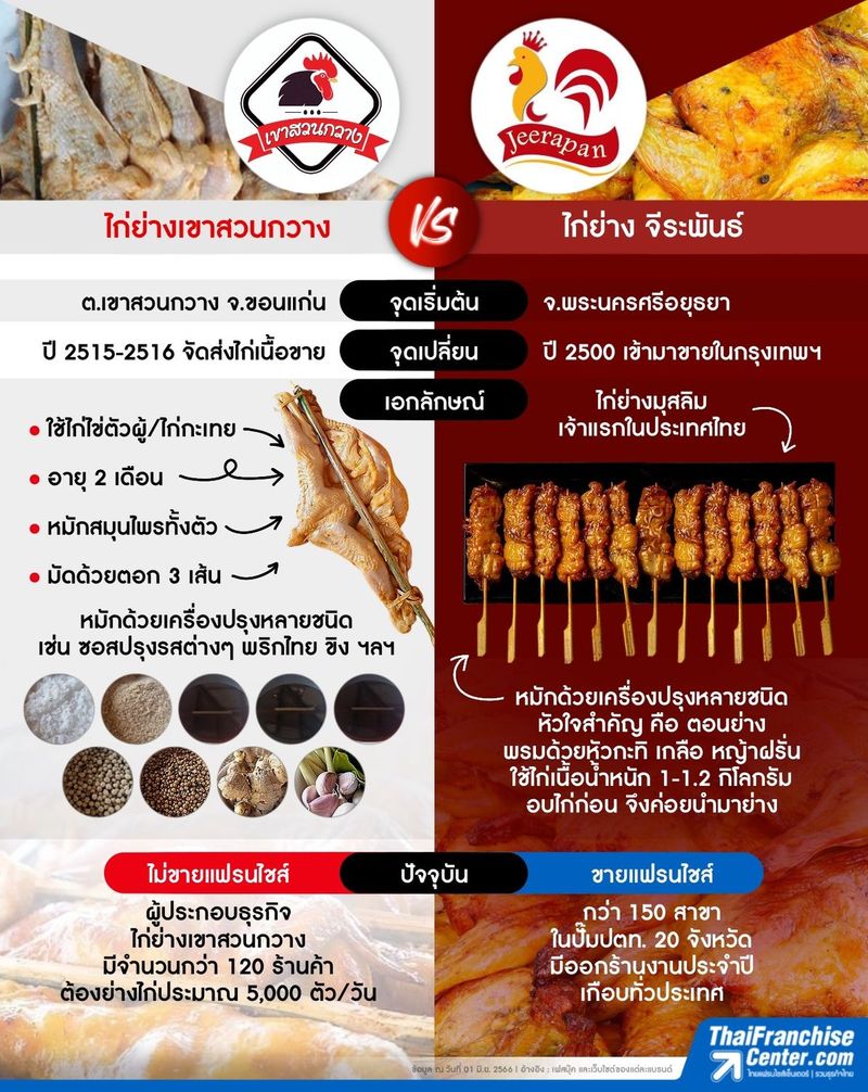 ไก่ย่างเขาสวนกวาง vs ไก่ย่าง จีระพันธ์, infographic document, บทความ, อินโฟกราฟิค by ThaiFranchiseCenter.com