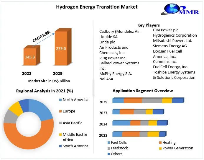 Hydrogen Energy Transition Market: Global Application Analysis and Forecast (2023-2029) Trends, Statistics, Dynamics, Segmentation by Production Method, Application, End-Use Industry, and Region.