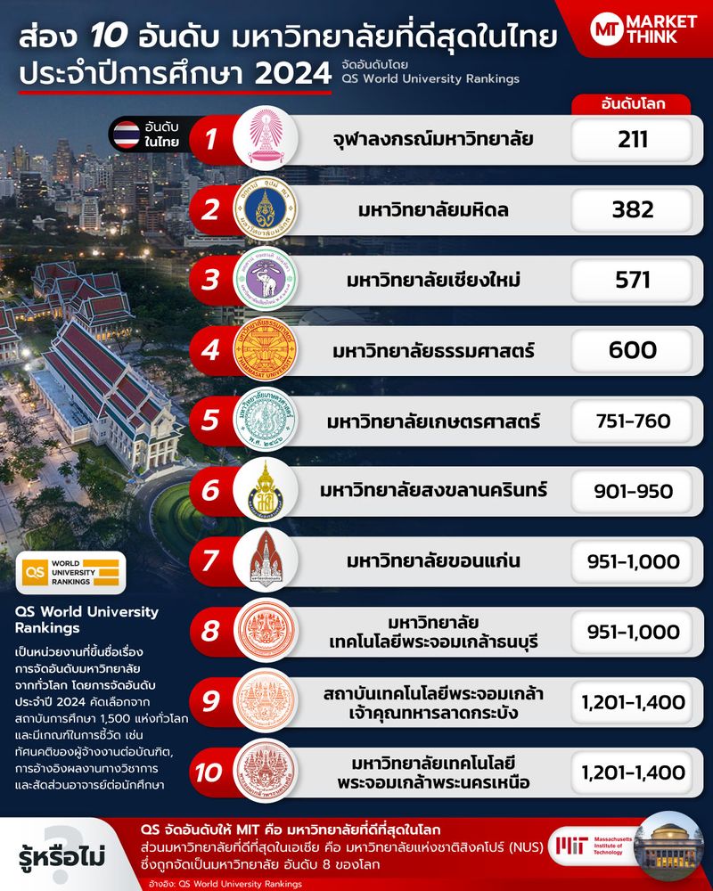Marketthink] ส่อง 10 อันดับ มหาวิทยาลัยที่ดีสุดในไทย ประจำปีการศึกษา 2024