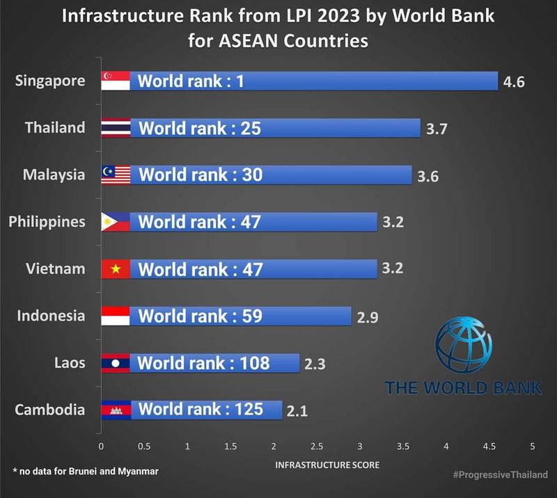 [เบื่อเมือง] Logistics Performance Index ธนาคารโลกจัดอันดับโครงสร้าง ...