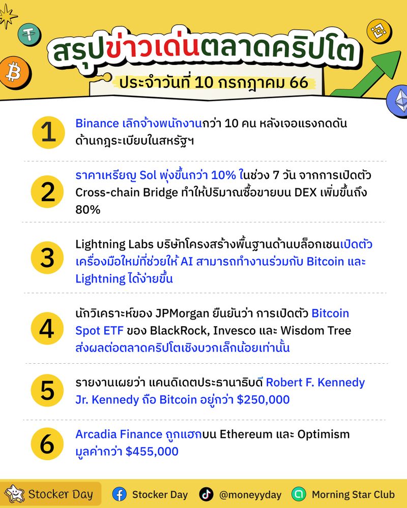 [Stocker Day] 🔥สรุปข่าวเด่นตลาดคริปโต 🔥 🗓ประจำวันที่ 10 กรกฎาคม 66