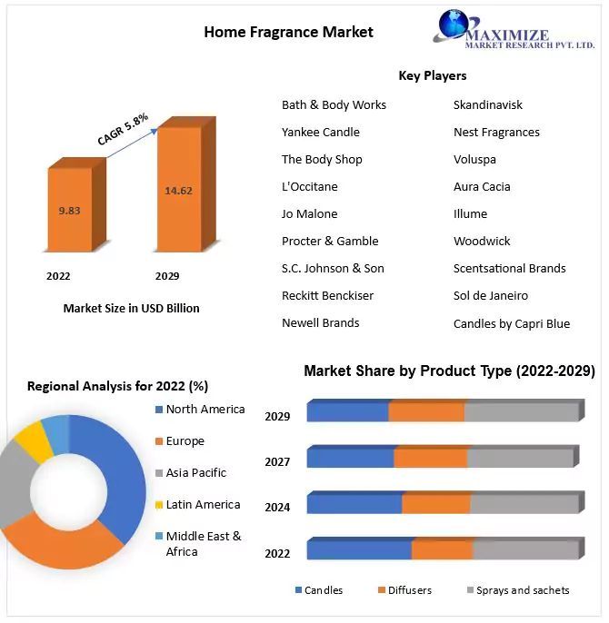 [kalpesh rajput] Home Fragrance Market Size, Share, Growth Opportunities And Forecast 2029