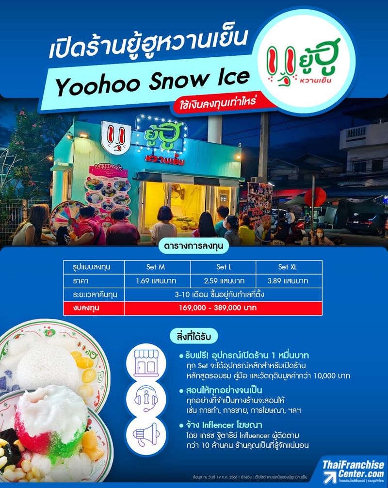 เปิดร้านยู้ฮูหวานเย็น Yoohoo Snow Ice ใช้เงินลงทุนเท่าใหร่, infographic franchise SMEs, ธุรกิจแฟรนไชส์ อินโฟกราฟิค by ThaiFranchiseCenter.com