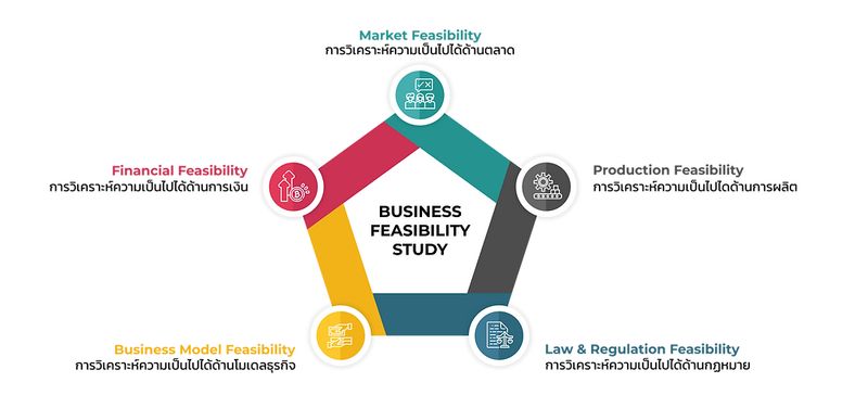 [NEO ACADEMY] Feasibility Study คืออะไร และจำเป็นอย่างไรกับการทำ ...