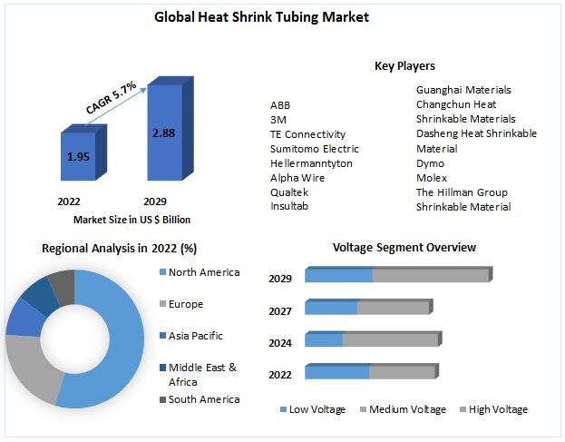 Heat Shrink Tubing Market - Global Industry Analysis, by Voltage, Material, End-User, Region and Forecast (2023-2029)