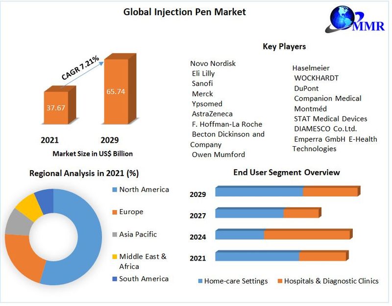 [kalpesh rajput] Global Injection Pen Market Trends, Healing The Mind ...