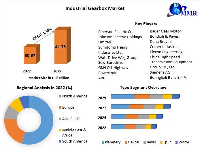 Industrial Gearbox Market: Global Industry Analysis and Forecast (2023-2029)