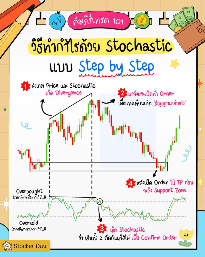 [Stocker Day] 📒คัมภีร์เทรด101 วิธีทำกำไรด้วย Stochastic แบบ Step by