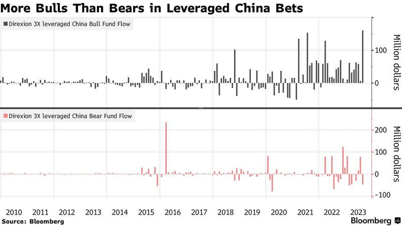 Fun Manager ETF Flow ETF x3 China A50