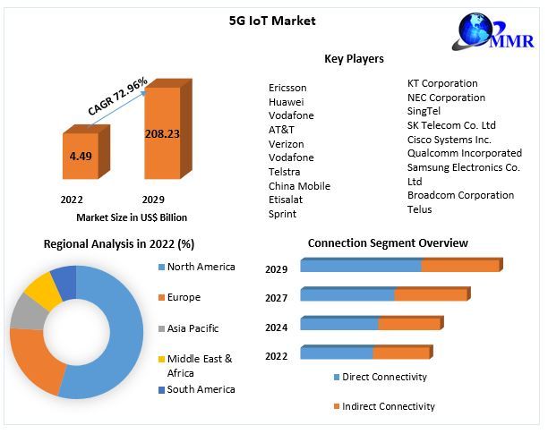 [kalpesh rajput] 5G IoT Market Size | Share: Approaches USD 208.23 Bn ...