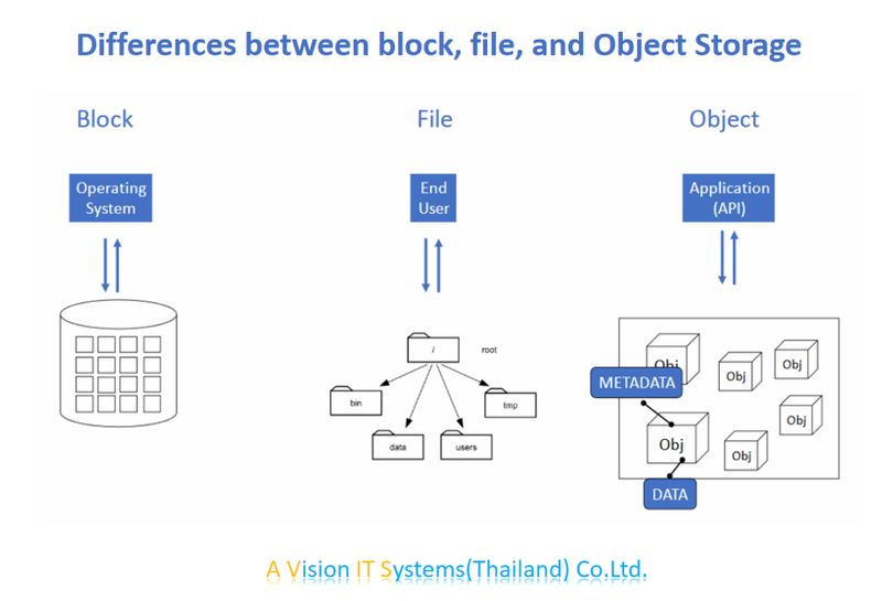 [IT storage solution] ความแตกต่างระหว่าง Block storage, File storage