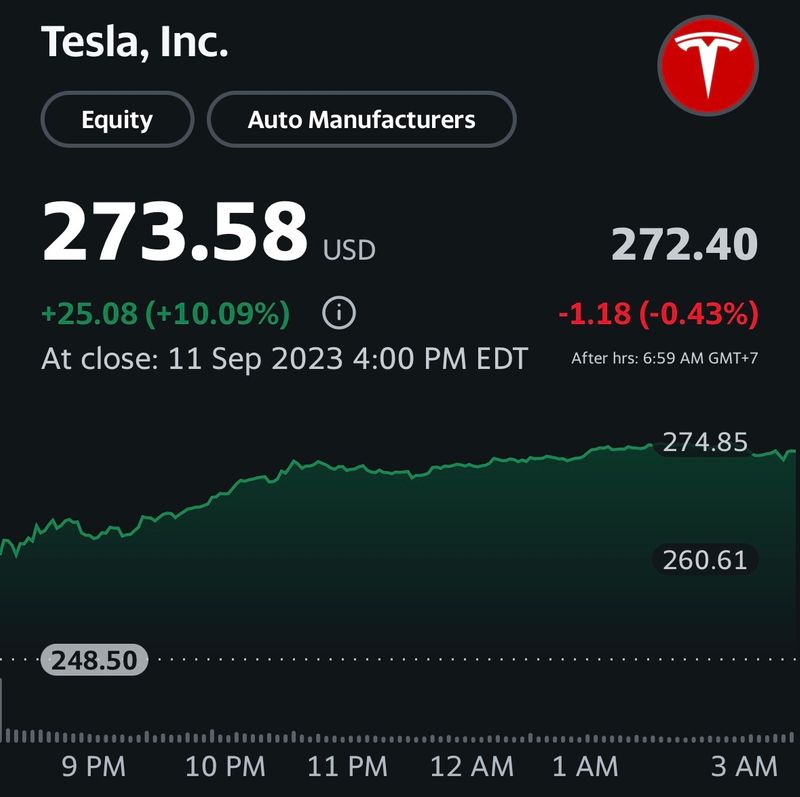 [ลงทุนแมน] เมื่อคืน Tesla +10% Meta+3% Amazon+3% จากต้นปี ใครมีหุ้น ...