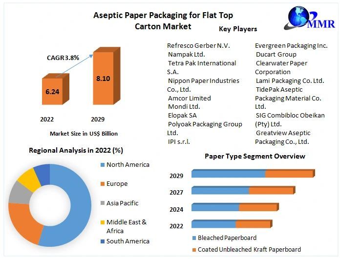 [kalpesh rajput] Global Aseptic Paper Packaging for Flat Top Carton ...