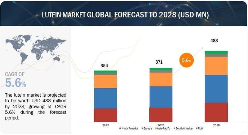 Lutein Market is Projected to Reach $488 million by 2028