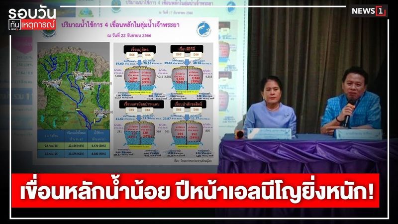เขื่อนหลักน้ำน้อย ปีหน้าเอลนีโญยิ่งหนัก! : รอบวันทันเหตุการณ์ 17.00 น./วันที่ 23 ก.ย.66