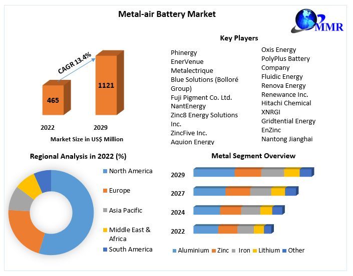 Metal-air Battery Market: Global Industry Analysis and Forecast (2023-2029)