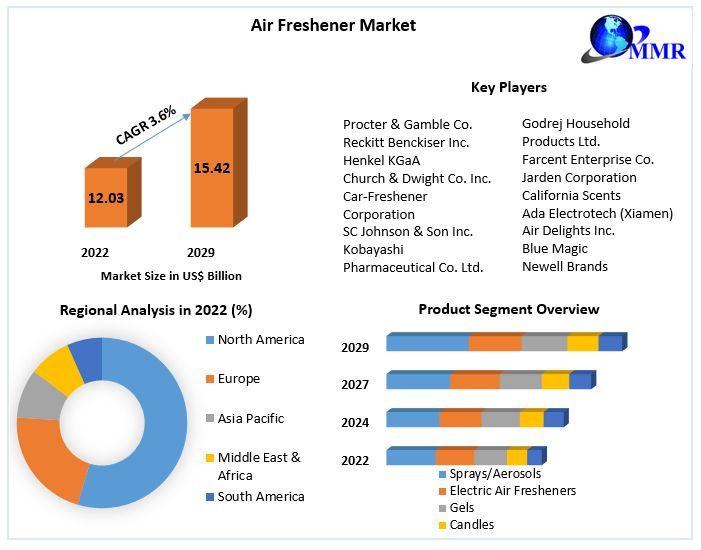 Air Freshener Market: Global Industry Analysis and Forecast (2023-2029)
