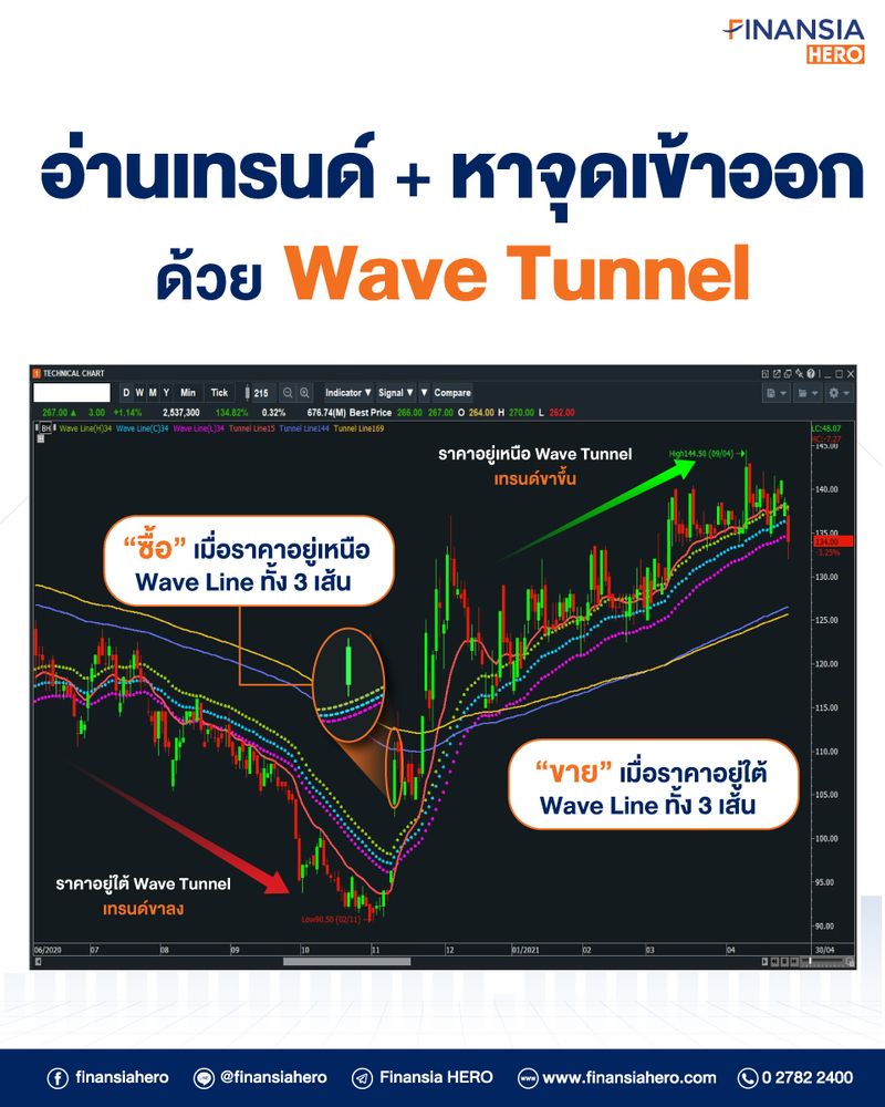 [Finansia HERO] “Wave - Tunnel” อินดิเคเตอร์ที่ถูกถามถึงวิธีใช้กันบ่อยๆ ...