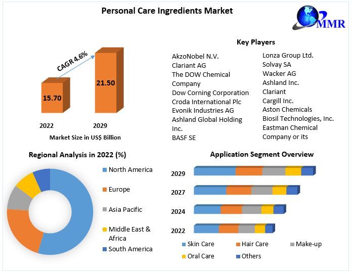 Personal Care Ingredients Market- Global Industry Analysis and Forecast (2023-2029)