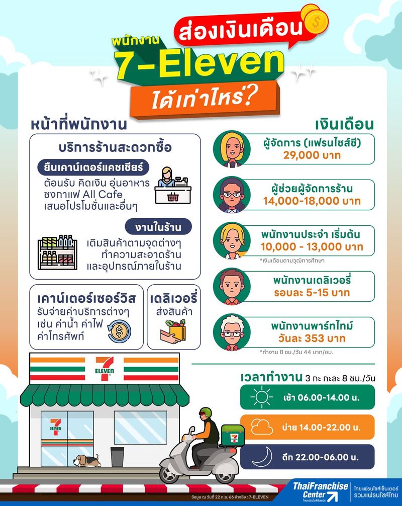 ส่องเงินเดือน! พนักงาน 7-Eleven ได้เท่าไหร่?, infographic document, บทความ, อินโฟกราฟิค by ThaiFranchiseCenter.com
