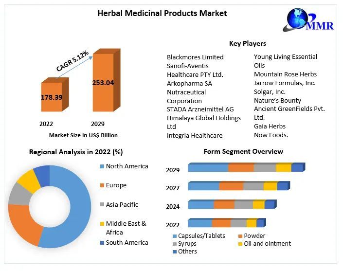 Herbal Medicinal Products Market- Global Industry Analysis and Forecast (2023-2029)