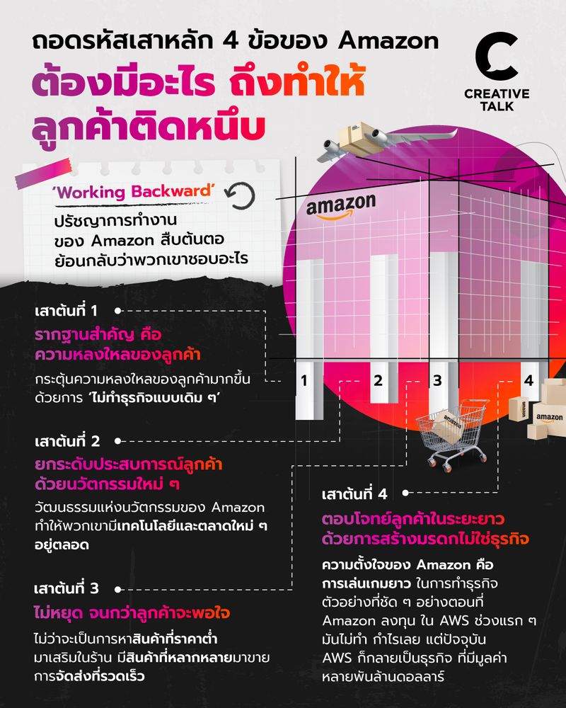 [CREATIVE TALK] ถอดรหัสเสาหลัก 4 ข้อของ Amazon ต้องมีอะไร ถึงทำให้ ...