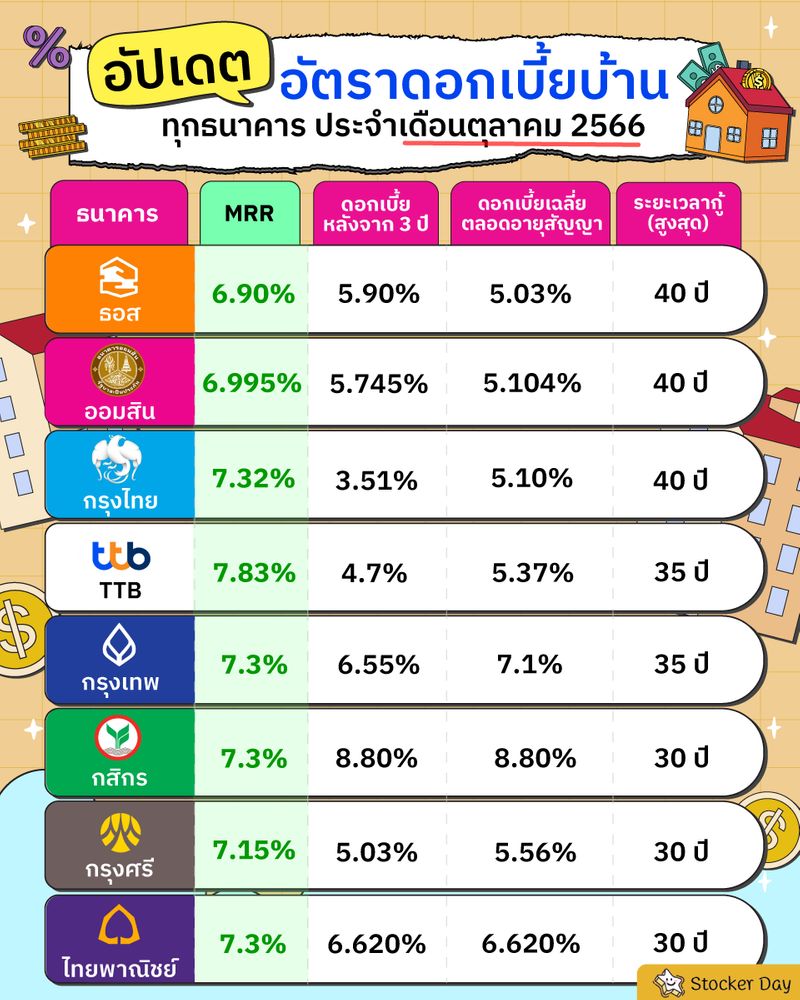 [Stocker Day] อัปเดต “อัตราดอกเบี้ยบ้าน” ! ทุกธนาคาร ประจำเดือนตุลาคม