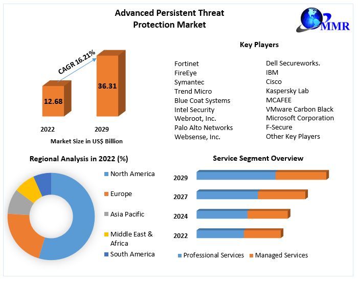 Advanced Persistent Threat Protection Market - Global Industry Analysis and Forecast (2023-2029)