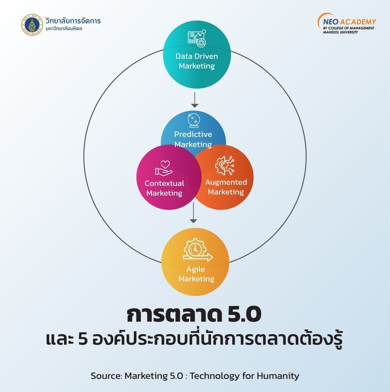 [NEO ACADEMY] การตลาด 5.0 และ 5 องค์ประกอบ
ที่นักการตลาดต้องรู้ .
‘Marketing 5.0’ มาจากชื่อหนังสือ Marketing 5.0 : Technology for Humanity โดย Philip Kotler, Hermawan Kartajaya และ Iwan Setiawan เป็นแนวทางใหม่ล่า