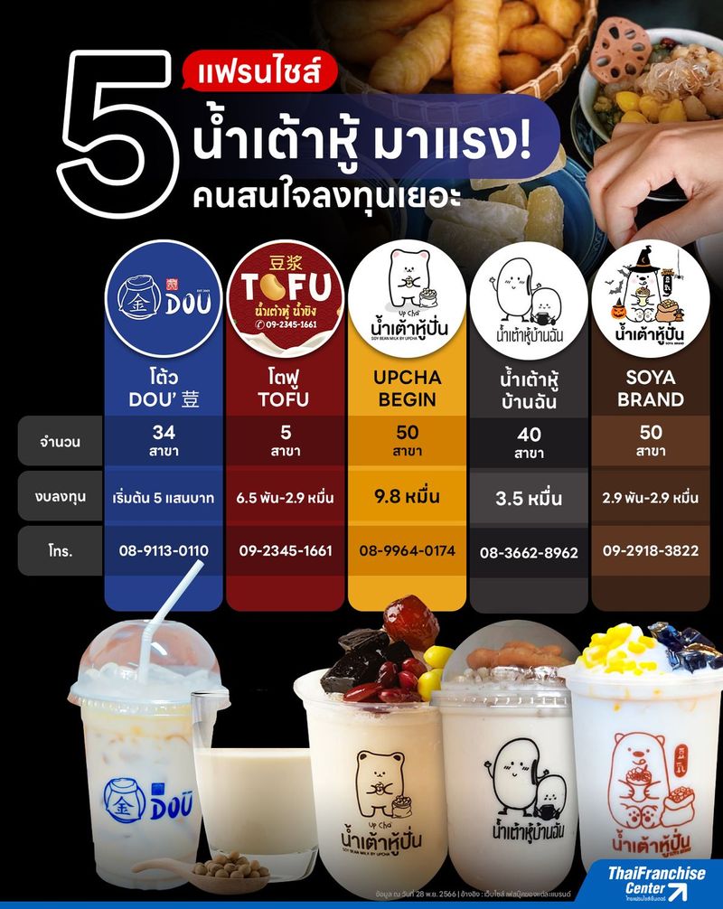 5 แฟรนไชส์ น้ำเต้าหู้ มาแรง! คนสนใจลงทุนเยอะ, infographic franchise SMEs, ธุรกิจแฟรนไชส์ อินโฟกราฟิค by ThaiFranchiseCenter.com