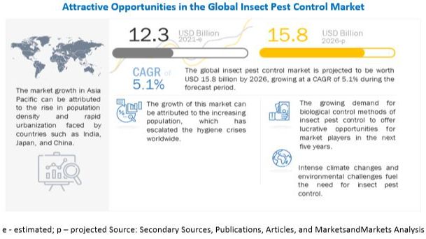 [Agriculture] Insect Pest Control Market to Witness Unprecedented ...