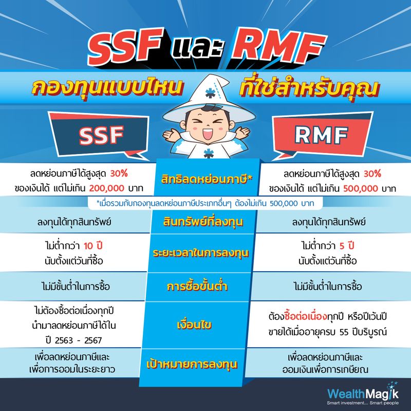 [WealthMagik] เจาะลึก SSF และ RMF กับสิทธิประโยชน์ลดหย่อนภาษี🧐 โค้ง ...