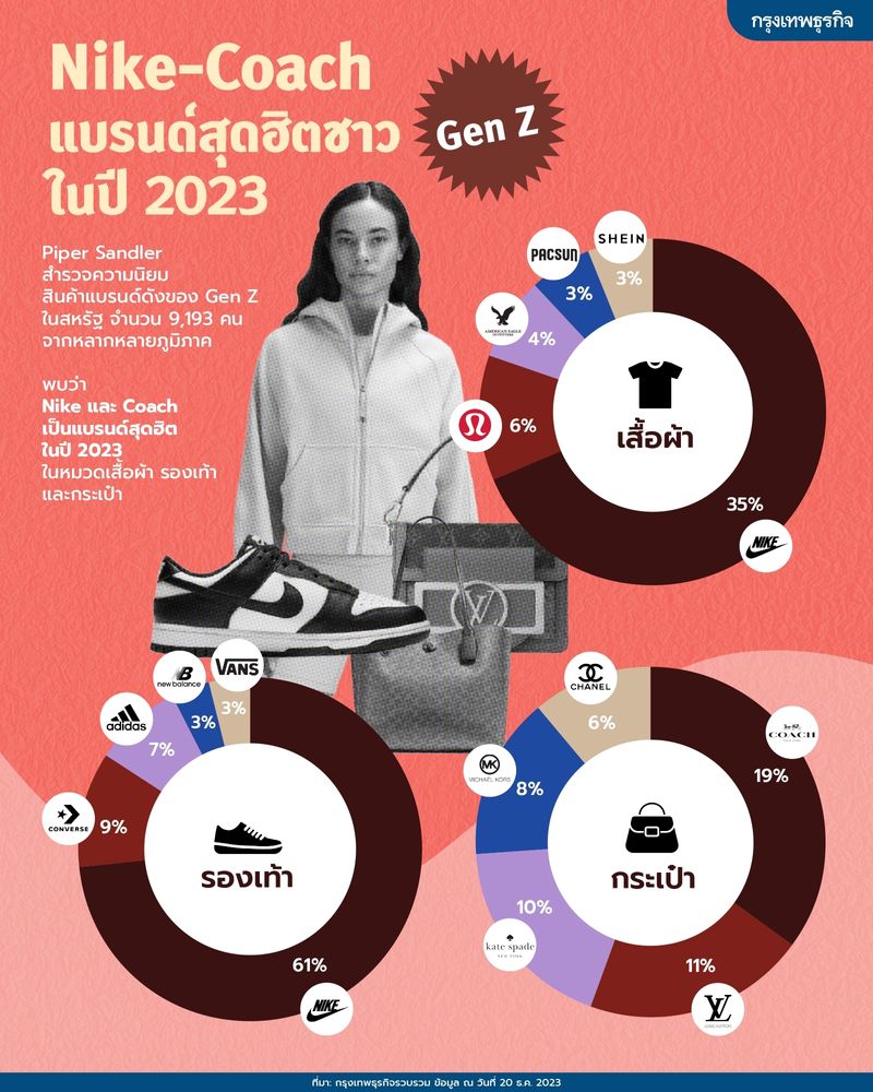 [กรุงเทพธุรกิจ] NikeCoach แบรนด์ยอดนิยมแห่งปี 2023 ของชาว Gen Z ผล