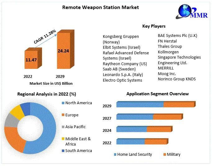 [kalpesh rajput] Remote Weapon Station Market Share: Industry Growth to ...