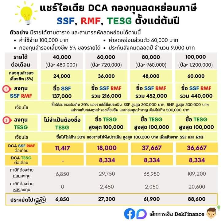 [เด็กการเงิน DekFinance] แชร์ไอเดีย DCA กองทุนลดหย่อนภาษี SSF, RMF ...