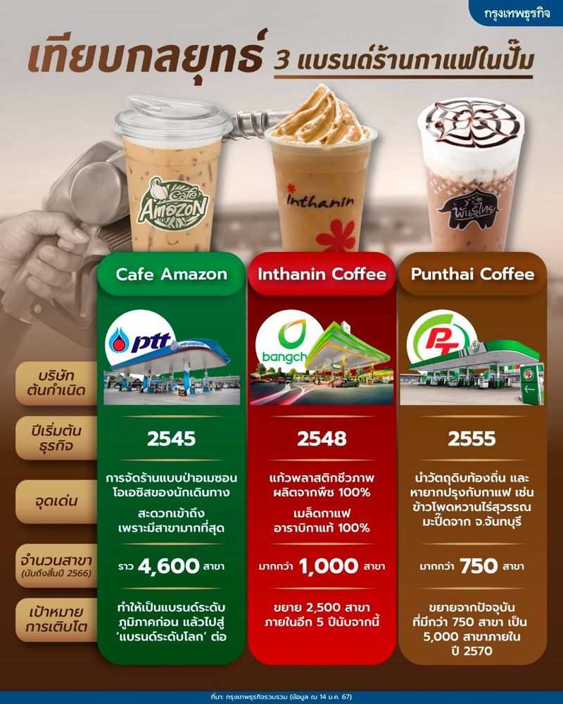 [กรุงเทพธุรกิจ] เทียบกลยุทธ์ 3 แบรนด์ร้านกาแฟในปั๊ม ‘คาเฟ่ อเมซอน