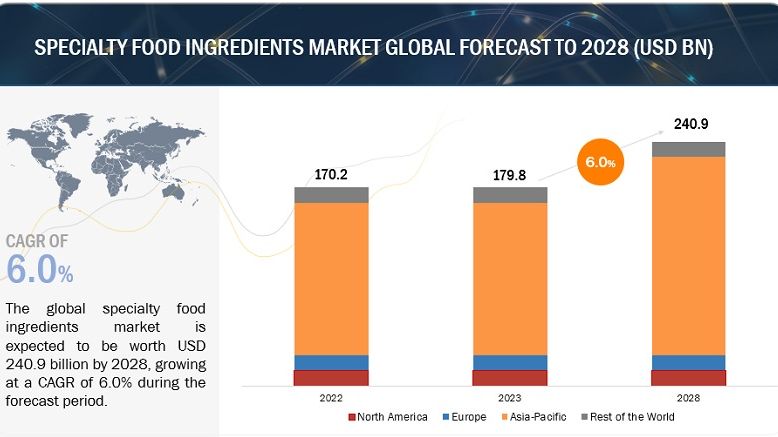 [Food and Beverages] Navigating the Flavor Revolution: Specialty Food ...
