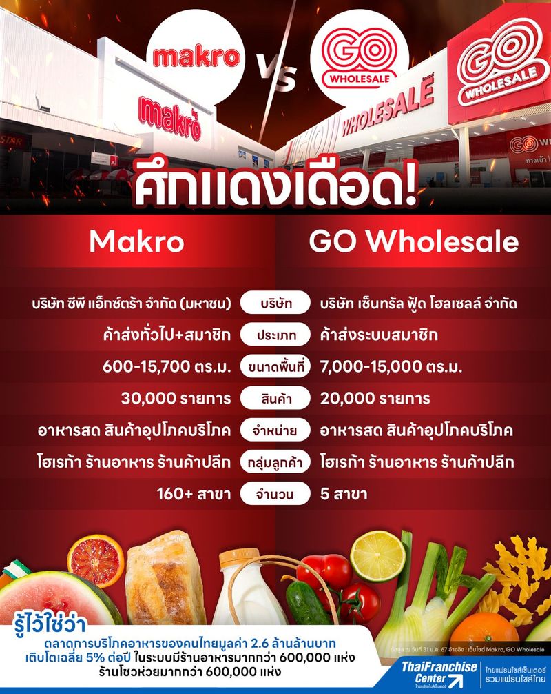 ศึกแดงเดือด Makro vs GO Wholesale, infographic market, ทำเลค้าขาย, พื้นที่เช่า อินโฟกราฟิค by ThaiFranchiseCenter.com