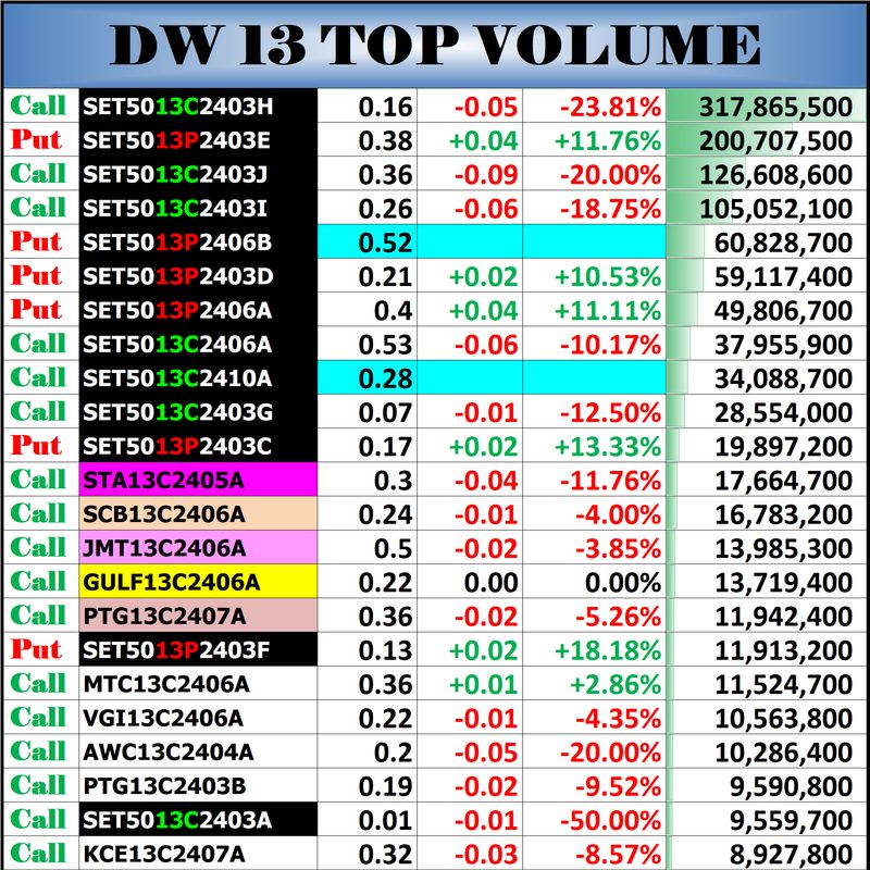 [@Newss] 🔥DW 13 TOP VOLUME 🕧12:30