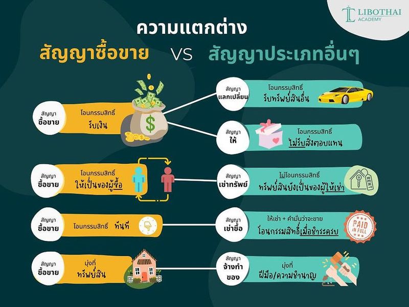 “ความแตกต่าง” ของ “สัญญาซื้อขาย” กับสัญญาประเภทอื่นๆ ที่น่าสนใจ ว่ามีอะไรบ้าง