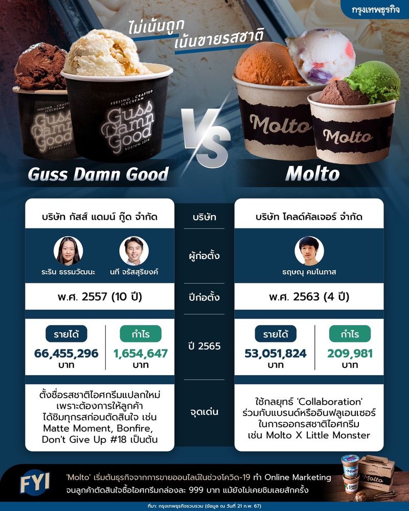 [กรุงเทพธุรกิจ] Guss Damn Good VS Molto แบรนด์ไอศกรีมที่เน้นขาย ‘รสชาติ ...