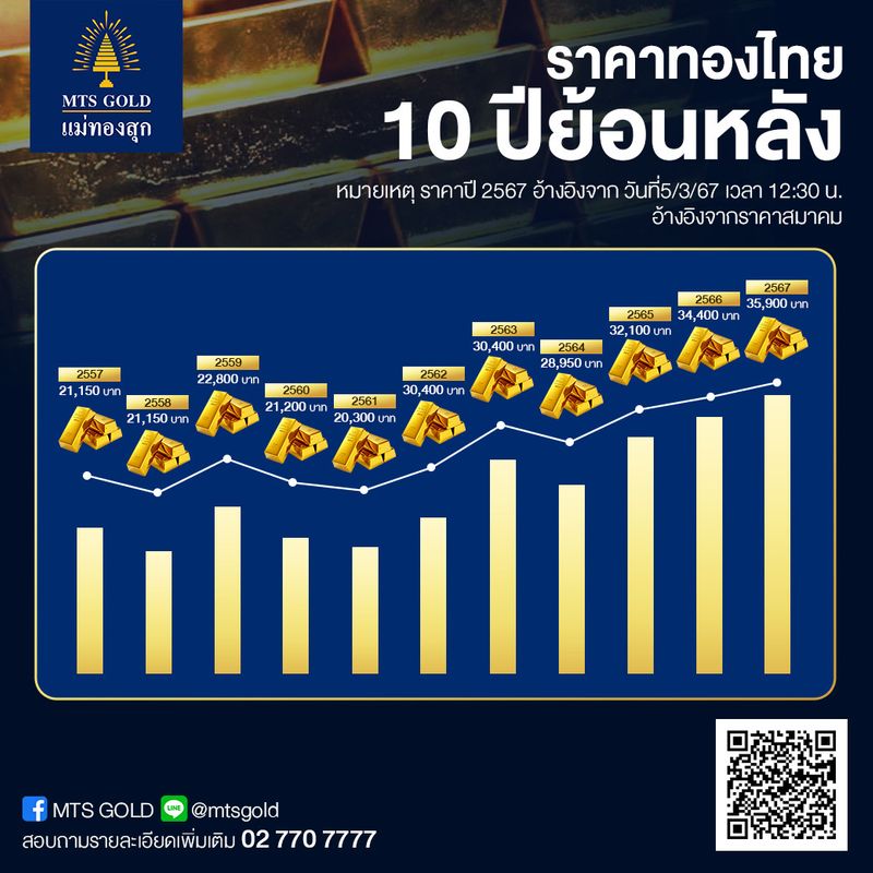 [MTS GOLD GROUP] 💢ราคาทองคำแท่ง 96.5% ย้อนหลัง 10 ปี💢 อ้างอิงจากราคา ...