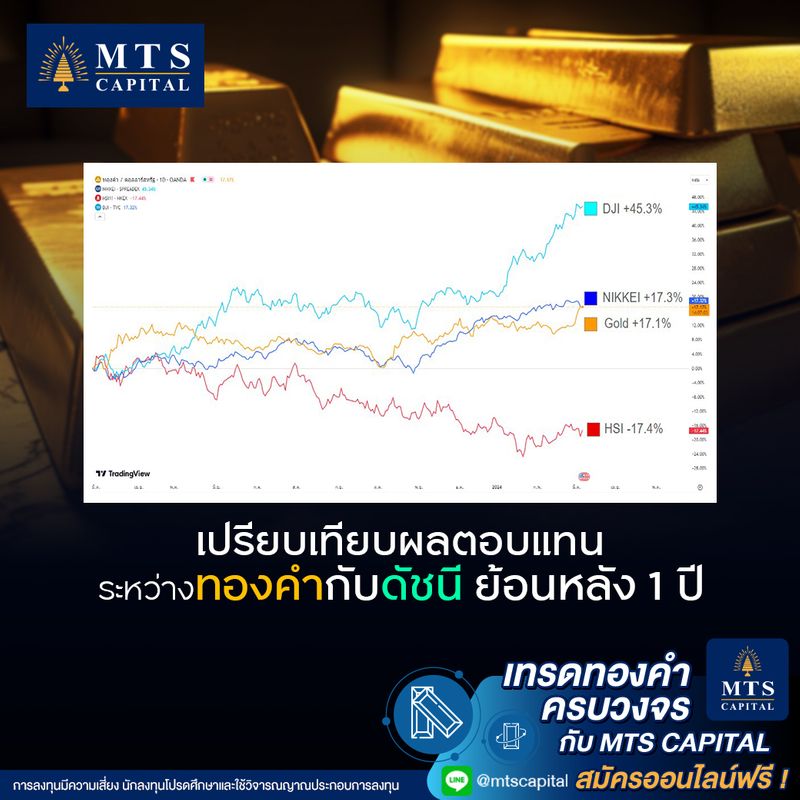 [MTS GOLD GROUP] เปรียบเทียบผลตอบแทน ระหว่างทองคำกับดัชนี ย้อนหลัง 1 ปี ...
