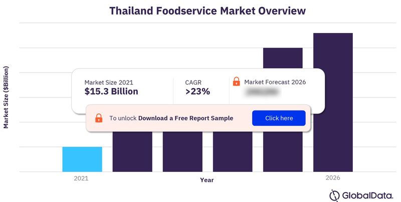Thailand Foodservice Market Size and Trends by Profit and Cost Sector Channels, Players and Forecast to 2027
